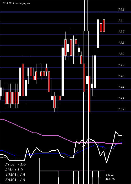 Daily chart DianaShipping