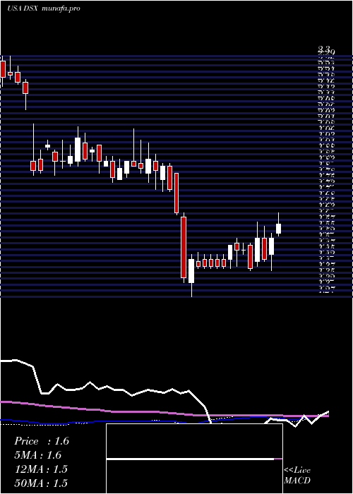 weekly chart DianaShipping
