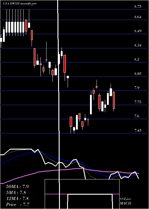 Daily chart AdvisorsharesDorsey