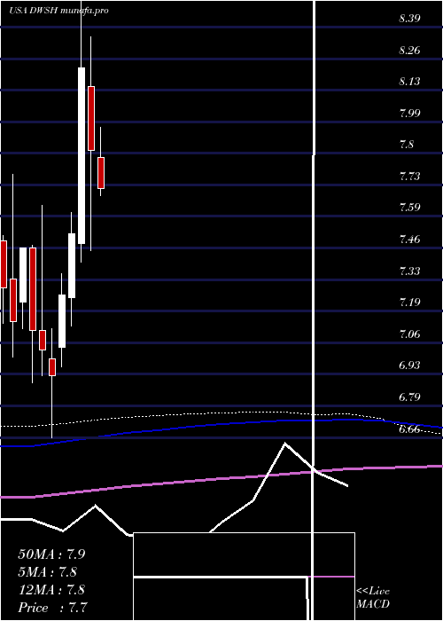  monthly chart AdvisorsharesDorsey