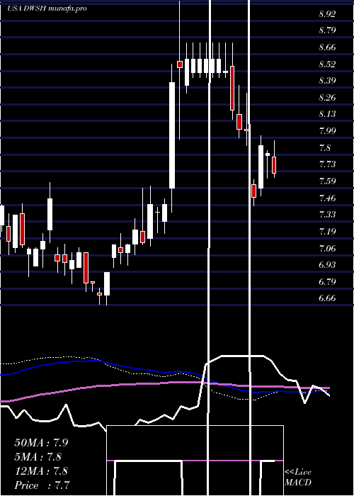 weekly chart AdvisorsharesDorsey