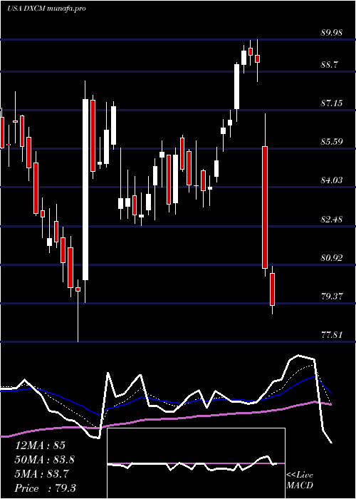 Daily chart DexcomInc
