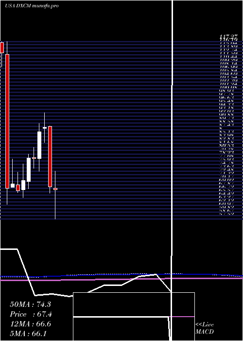  monthly chart DexcomInc