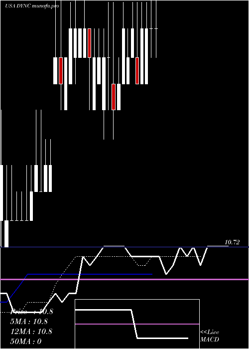 Daily chart VistraEnergy