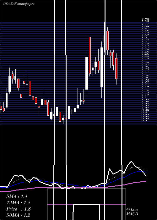  Daily chart GraftechInternational