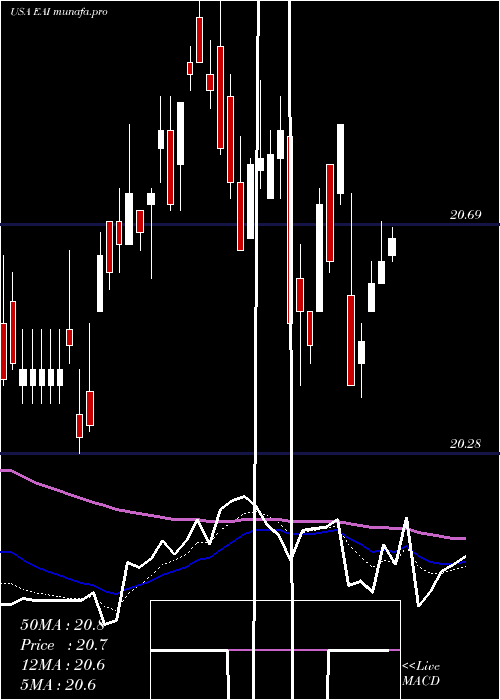  Daily chart EntergyArkansas