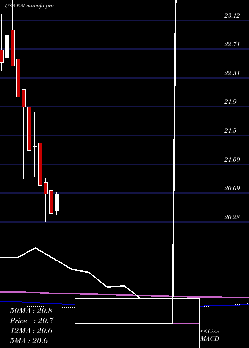  monthly chart EntergyArkansas