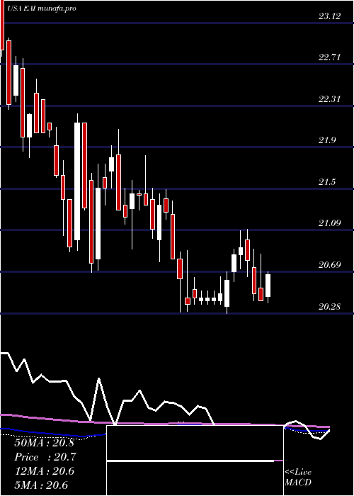  weekly chart EntergyArkansas