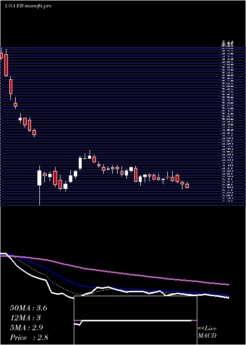  Daily chart EventbriteInc