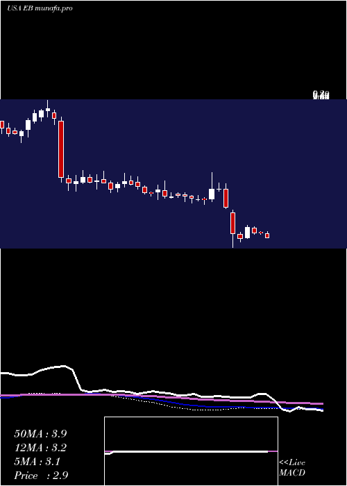  weekly chart EventbriteInc