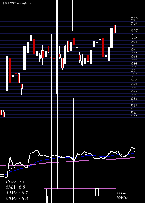  Daily chart EmergentBiosolutions