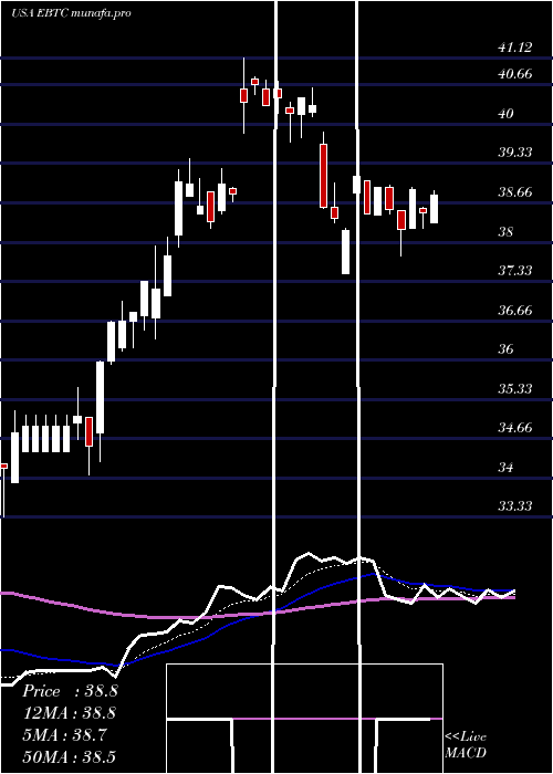 Daily chart EnterpriseBancorp