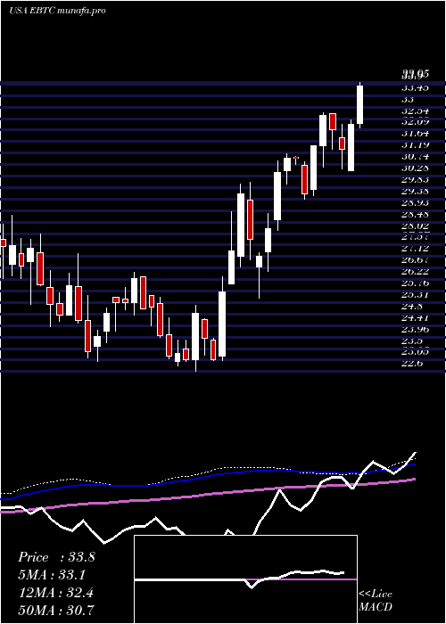  weekly chart EnterpriseBancorp