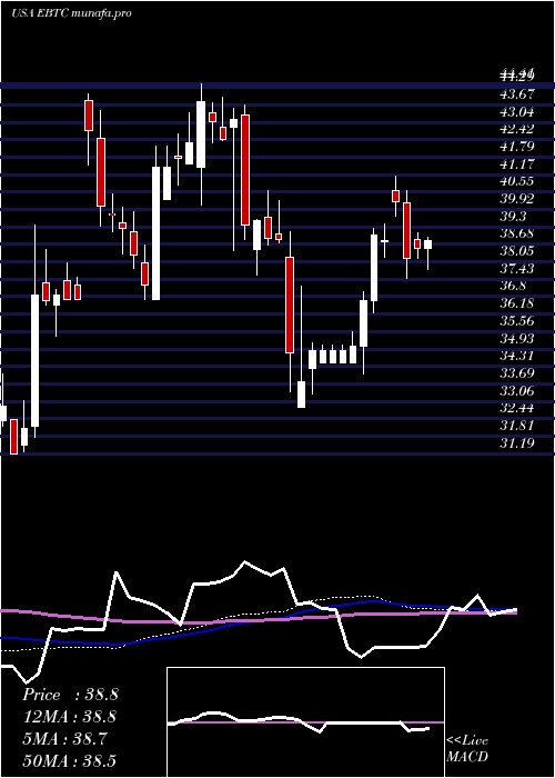 weekly chart EnterpriseBancorp