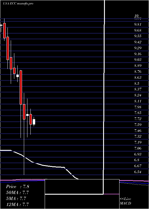  monthly chart EaglePoint