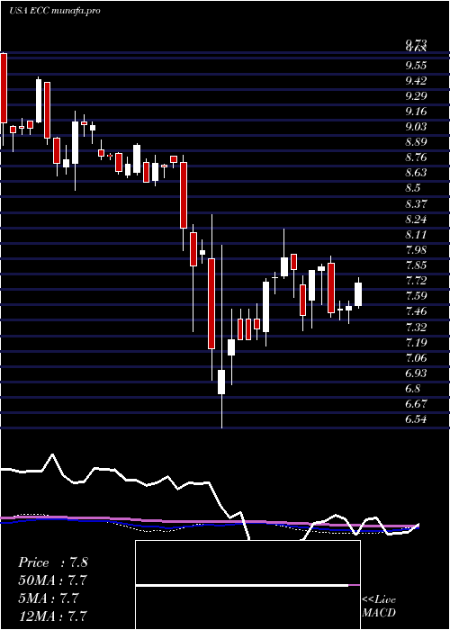 weekly chart EaglePoint