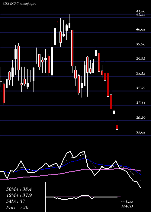  Daily chart EncoreCapital