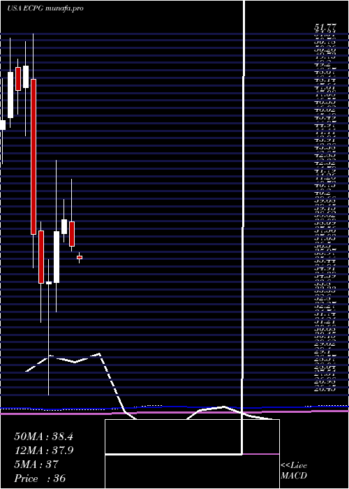 monthly chart EncoreCapital
