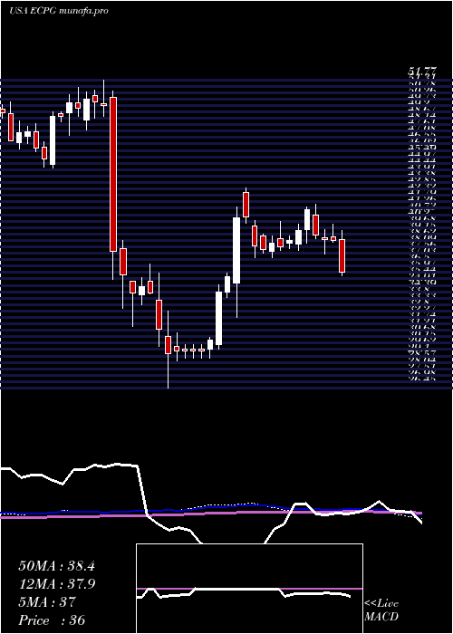  weekly chart EncoreCapital