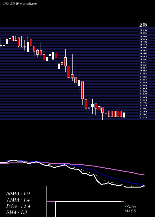  Daily chart EdapTms