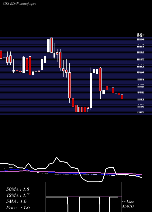 weekly chart EdapTms