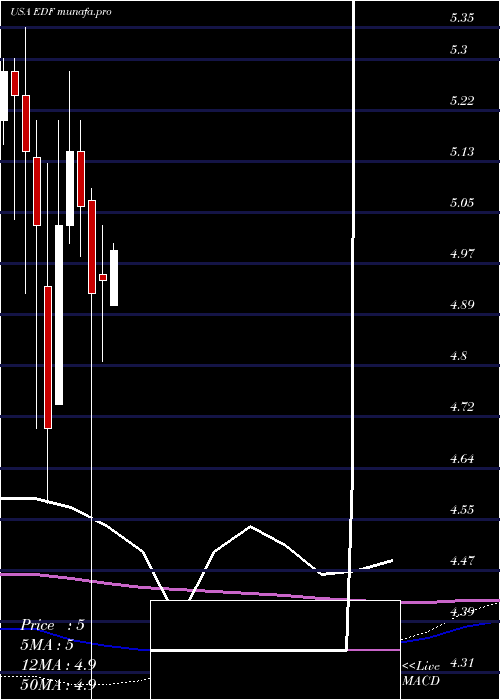 monthly chart StoneHarbor