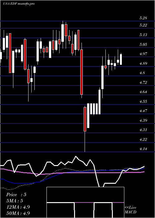 weekly chart StoneHarbor