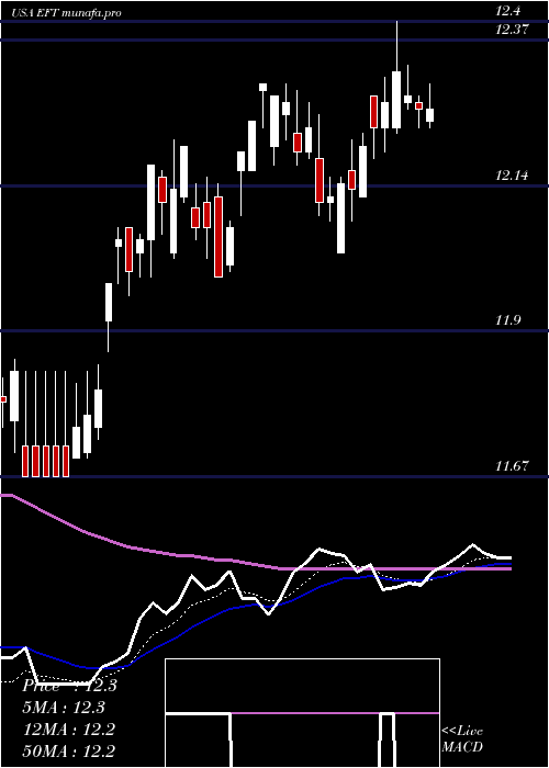  Daily chart EatonVance