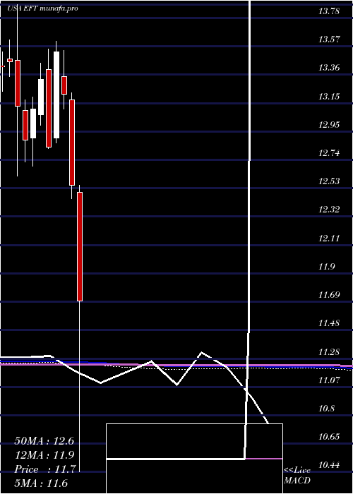  monthly chart EatonVance