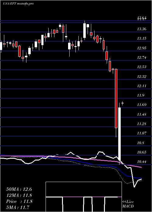  weekly chart EatonVance