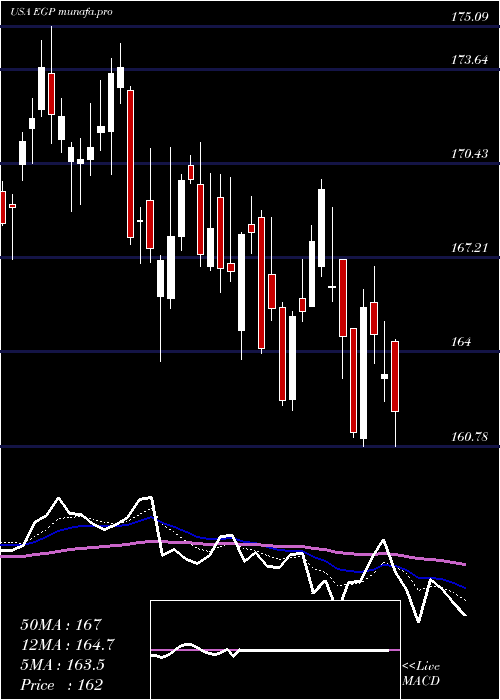  Daily chart EastgroupProperties