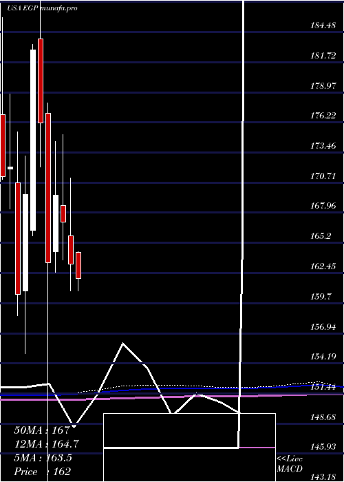  monthly chart EastgroupProperties