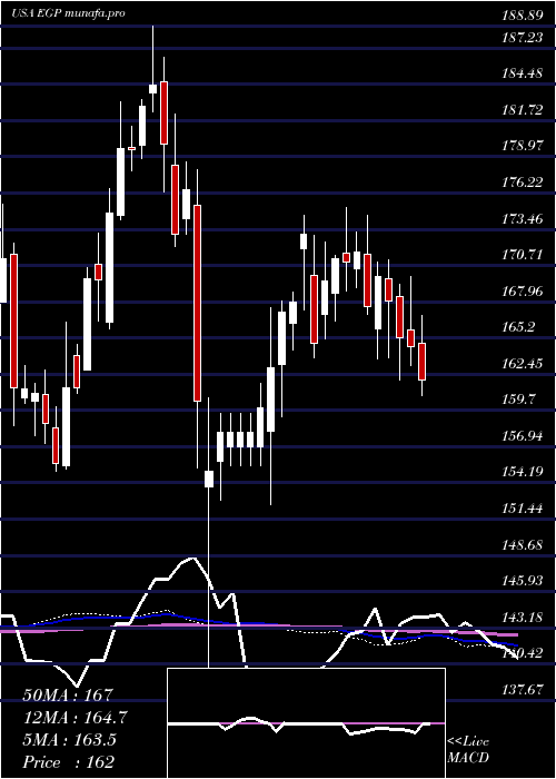  weekly chart EastgroupProperties