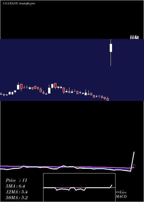  Daily chart EloxxPharmaceuticals