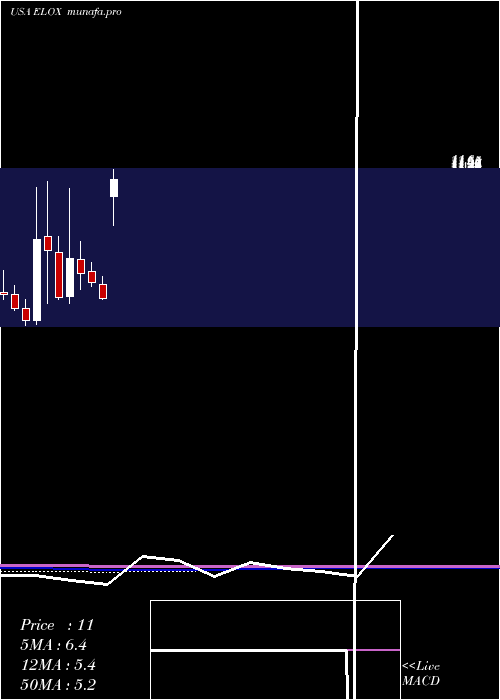  monthly chart EloxxPharmaceuticals