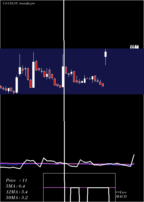  weekly chart EloxxPharmaceuticals