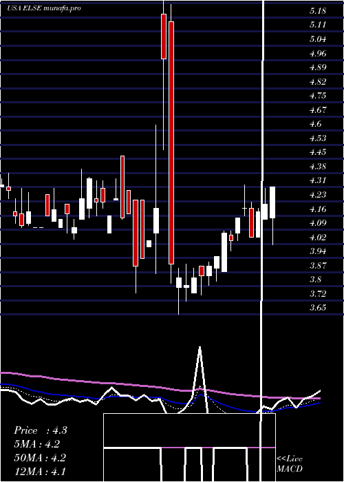 Daily chart ElectroSensors