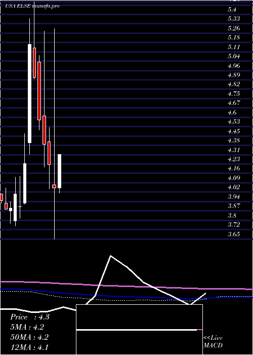 monthly chart ElectroSensors