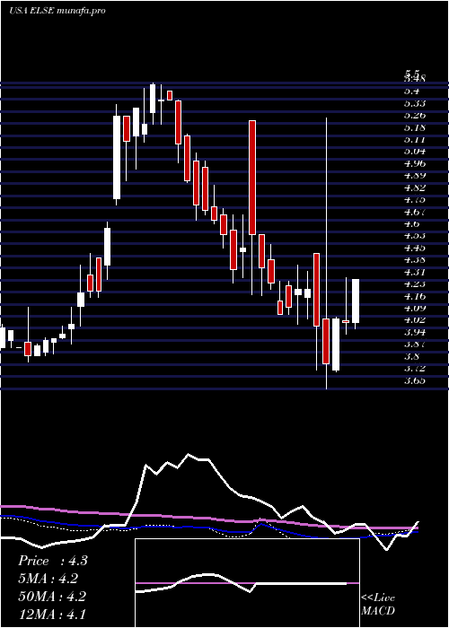 weekly chart ElectroSensors