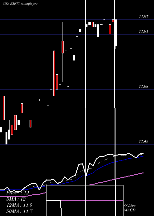  Daily chart WisdomtreeEmerging