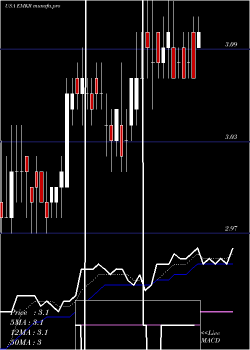 Daily chart EmcoreCorporation