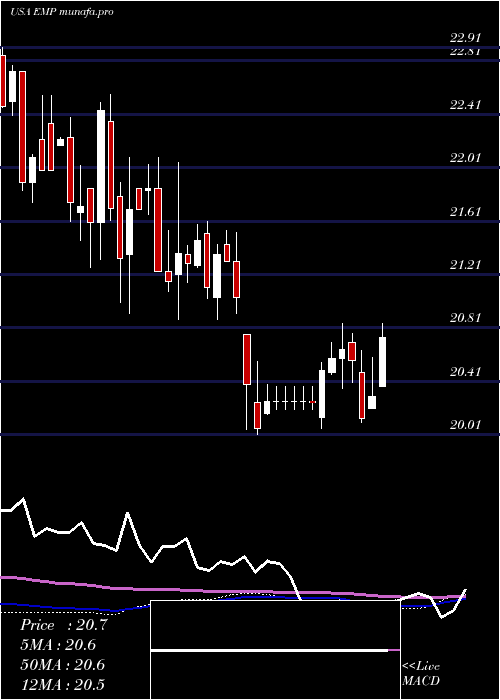  weekly chart EntergyMississippi