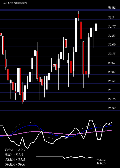  weekly chart EnergizerHoldings