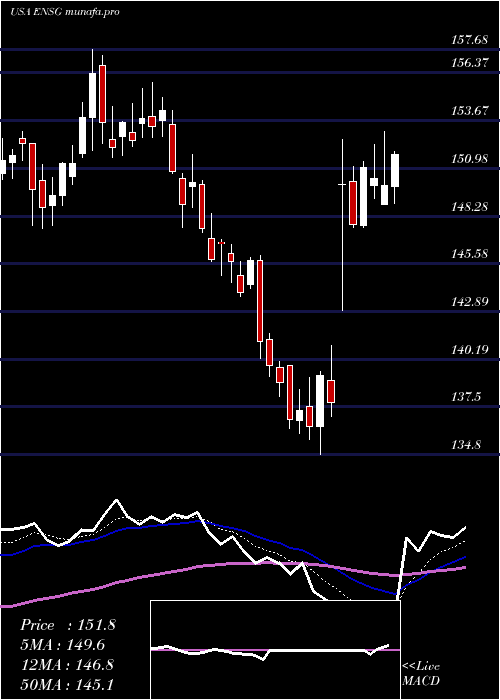  Daily chart EnsignGroup