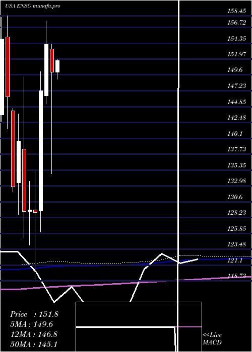 monthly chart EnsignGroup