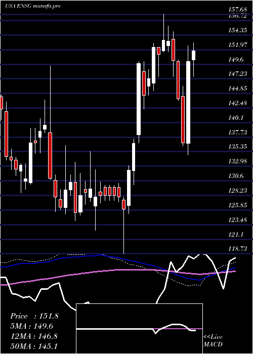 weekly chart EnsignGroup
