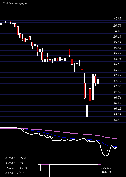  Daily chart EatonVance