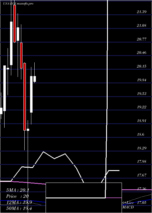  monthly chart EatonVance