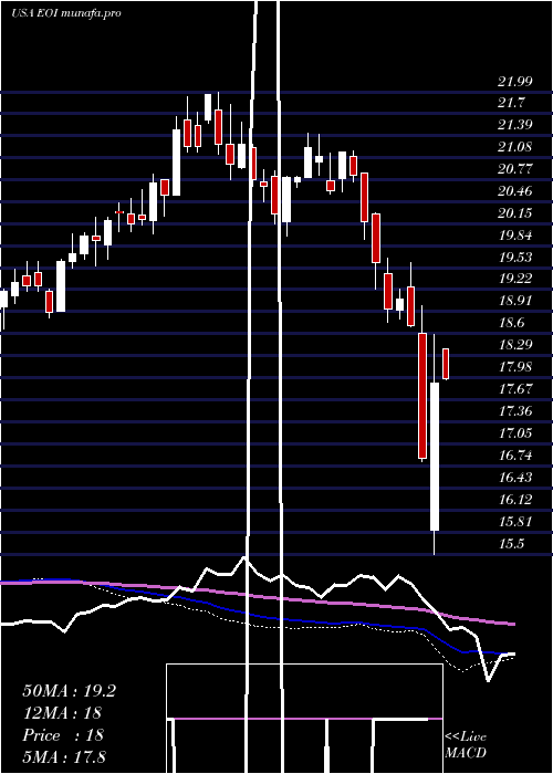  weekly chart EatonVance