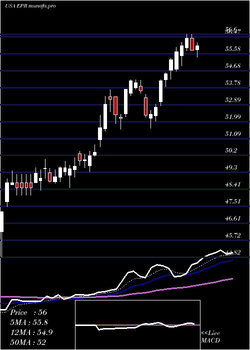 Daily chart EprProperties